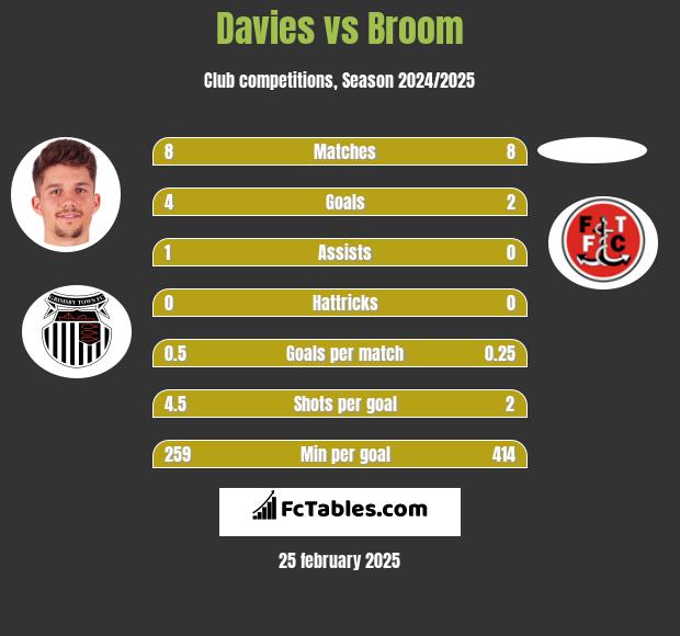 Davies vs Broom h2h player stats