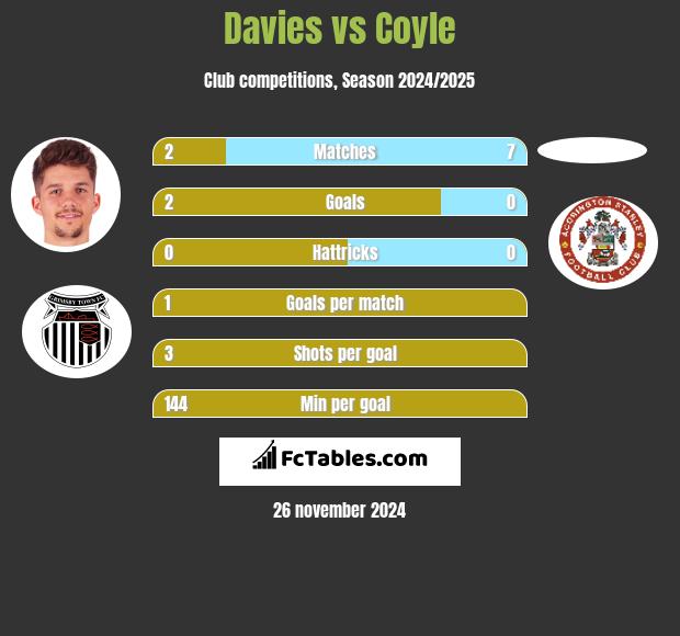 Davies vs Coyle h2h player stats