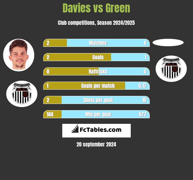 Davies vs Green h2h player stats