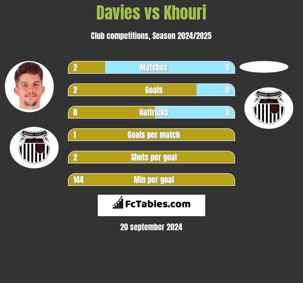 Davies vs Khouri h2h player stats