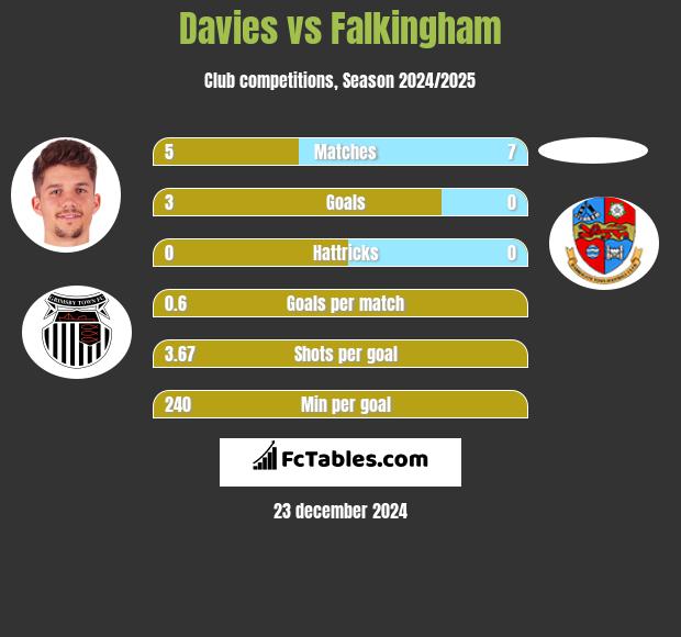 Davies vs Falkingham h2h player stats