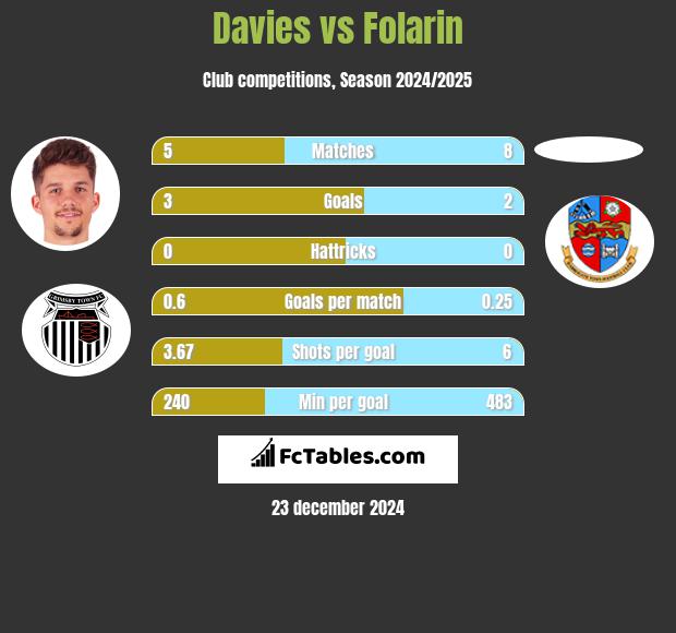 Davies vs Folarin h2h player stats