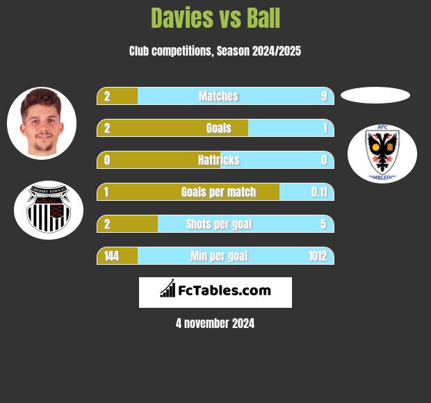 Davies vs Ball h2h player stats