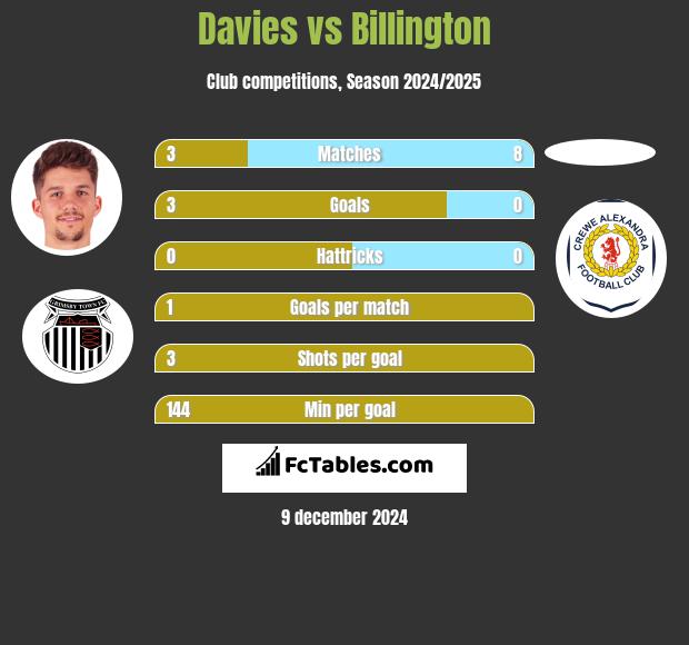 Davies vs Billington h2h player stats