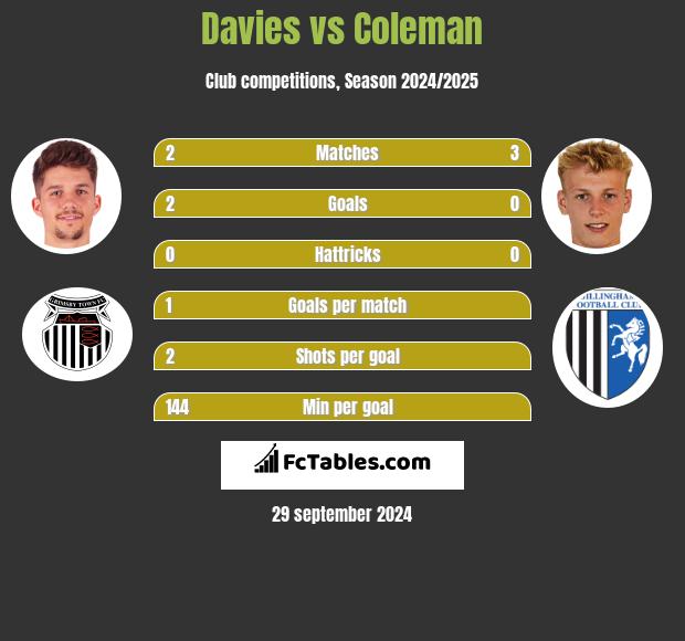 Davies vs Coleman h2h player stats