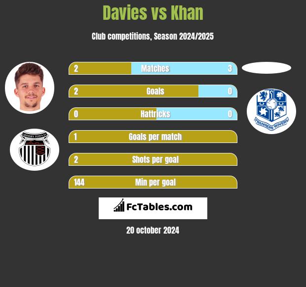 Davies vs Khan h2h player stats