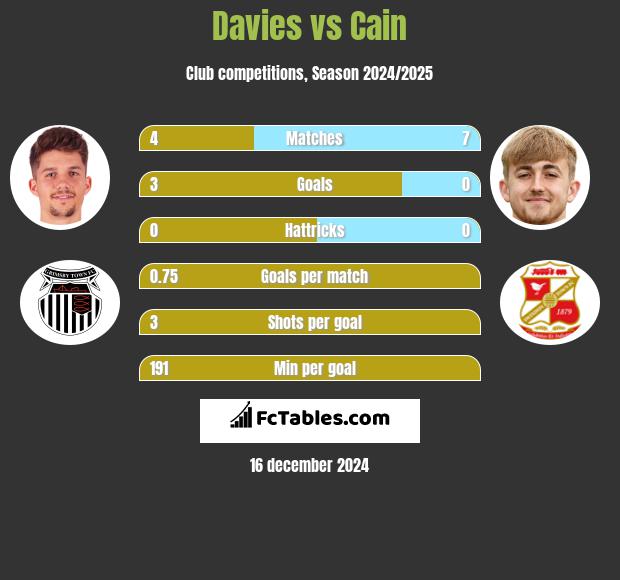 Davies vs Cain h2h player stats