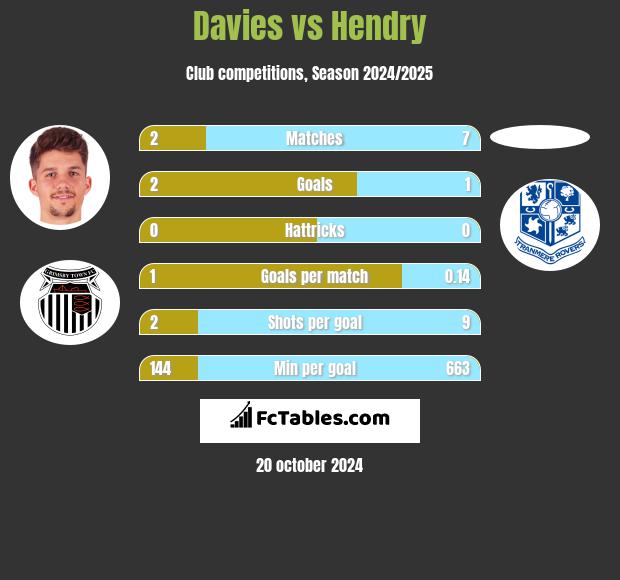 Davies vs Hendry h2h player stats