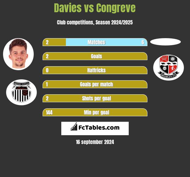 Davies vs Congreve h2h player stats