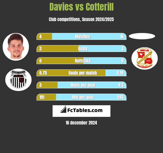 Davies vs Cotterill h2h player stats