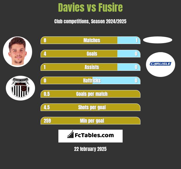 Davies vs Fusire h2h player stats