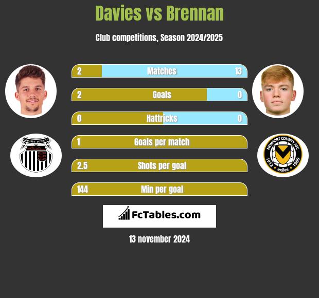 Davies vs Brennan h2h player stats