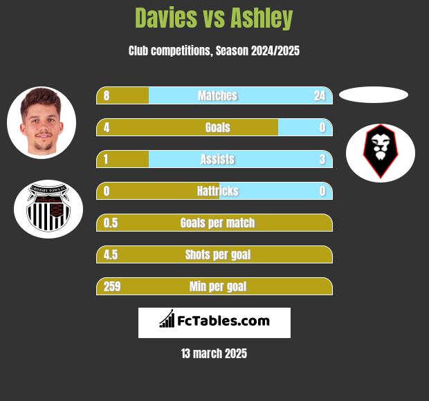 Davies vs Ashley h2h player stats