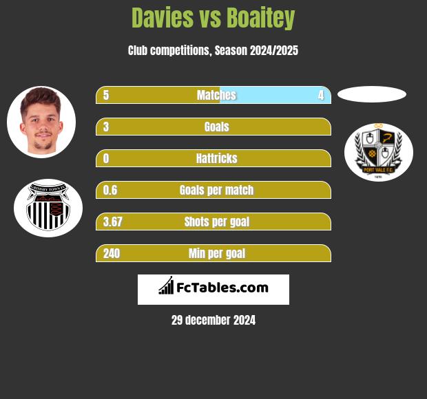 Davies vs Boaitey h2h player stats