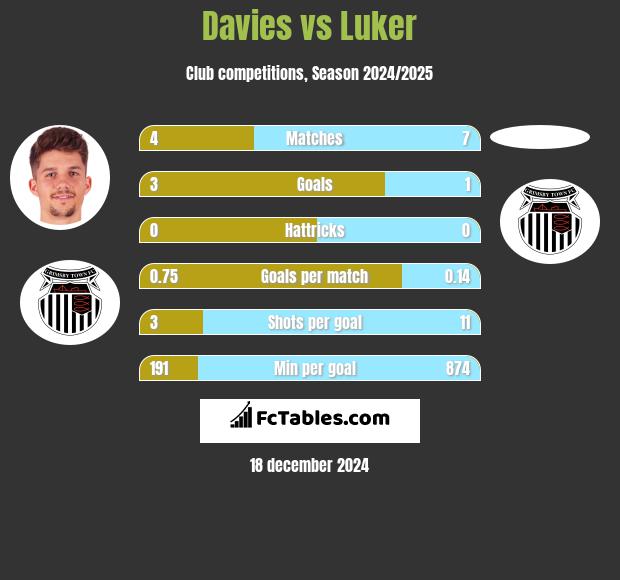 Davies vs Luker h2h player stats