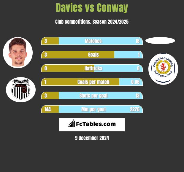 Davies vs Conway h2h player stats