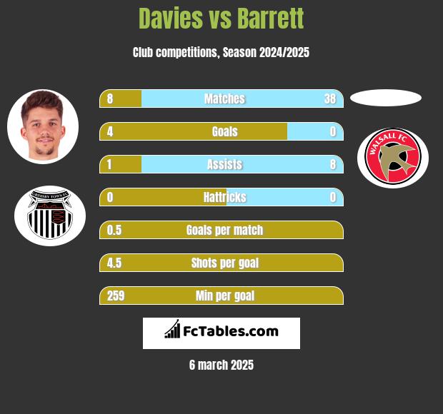 Davies vs Barrett h2h player stats