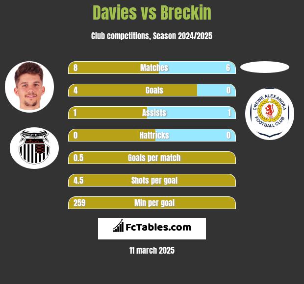 Davies vs Breckin h2h player stats