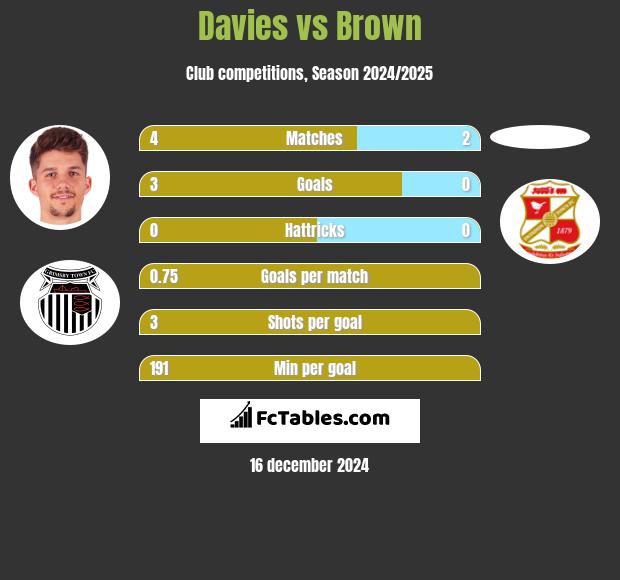 Davies vs Brown h2h player stats