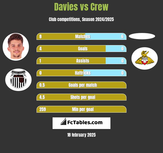 Davies vs Crew h2h player stats