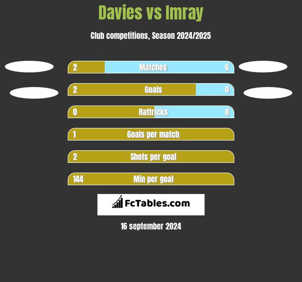 Davies vs Imray h2h player stats