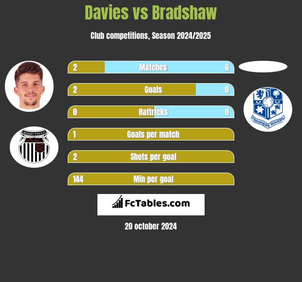 Davies vs Bradshaw h2h player stats