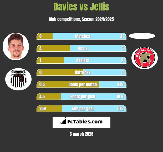 Davies vs Jellis h2h player stats