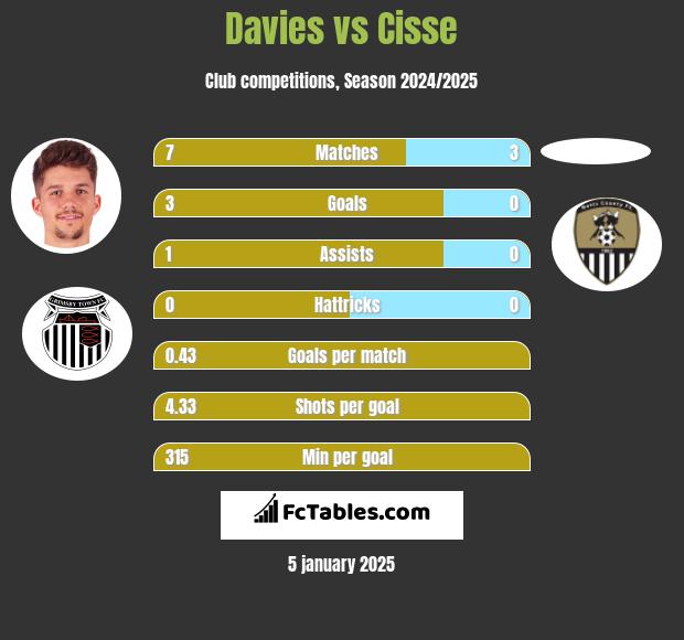 Davies vs Cisse h2h player stats