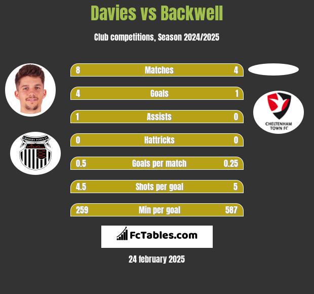 Davies vs Backwell h2h player stats