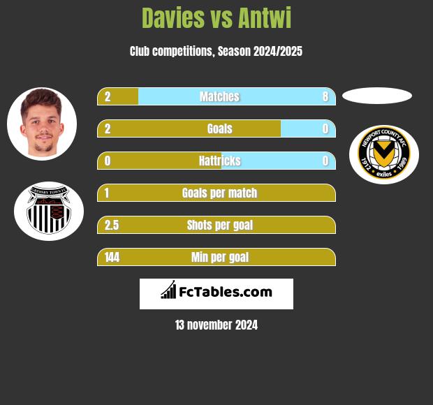 Davies vs Antwi h2h player stats