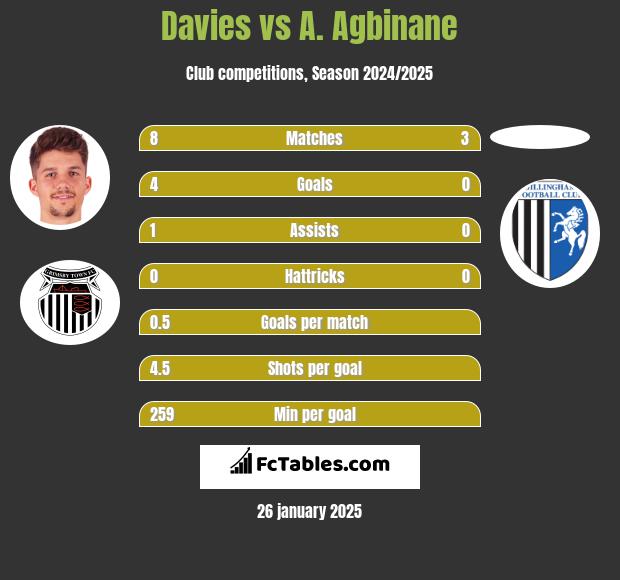 Davies vs A. Agbinane h2h player stats