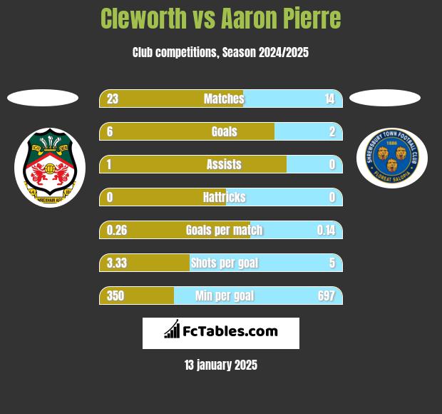 Cleworth vs Aaron Pierre h2h player stats