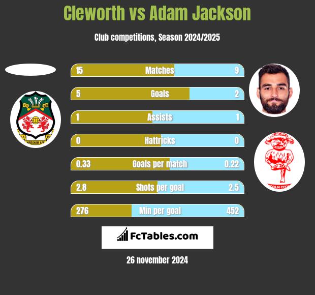 Cleworth vs Adam Jackson h2h player stats