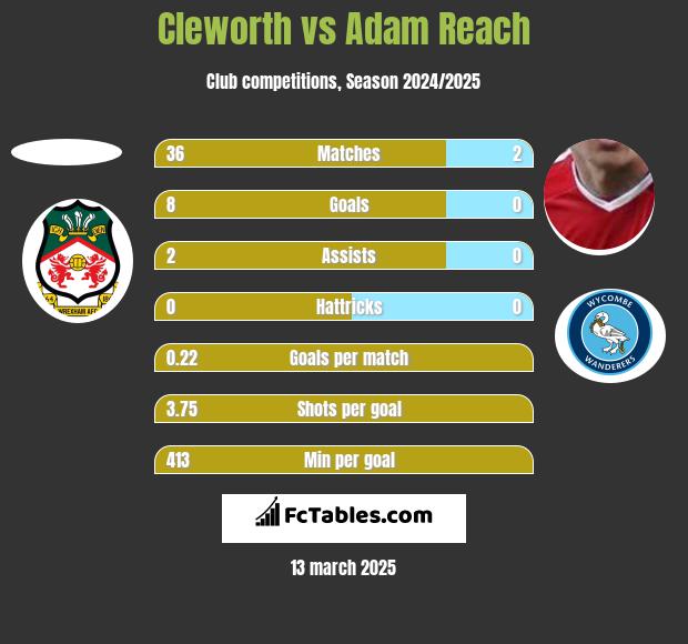 Cleworth vs Adam Reach h2h player stats