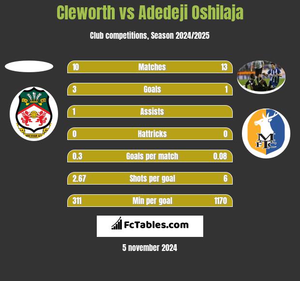 Cleworth vs Adedeji Oshilaja h2h player stats