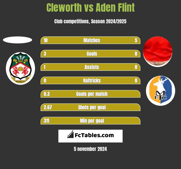 Cleworth vs Aden Flint h2h player stats