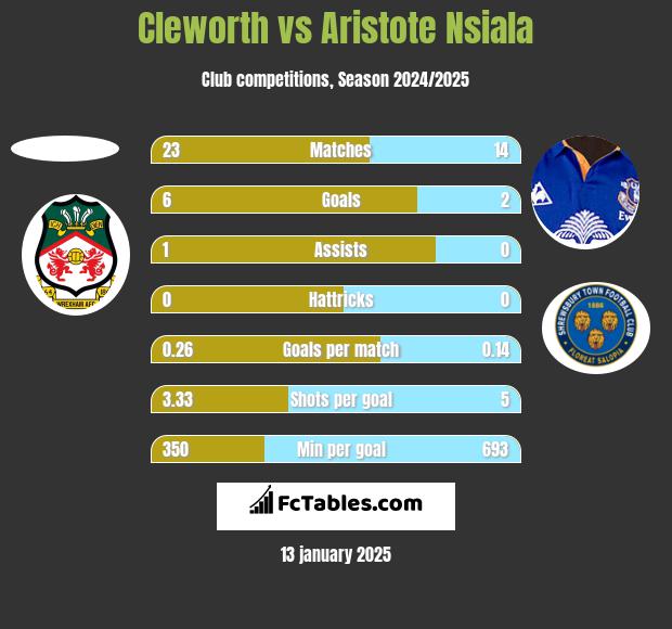 Cleworth vs Aristote Nsiala h2h player stats