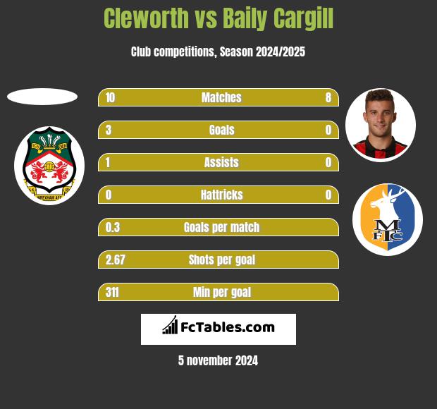 Cleworth vs Baily Cargill h2h player stats