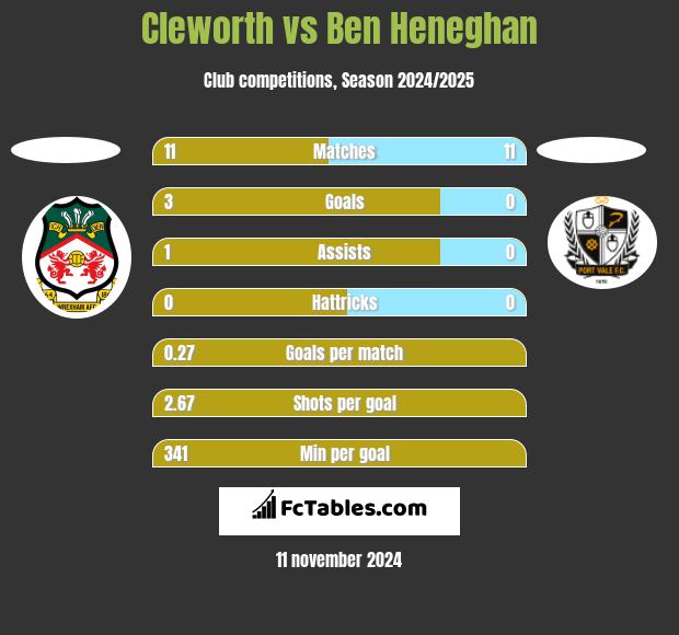 Cleworth vs Ben Heneghan h2h player stats