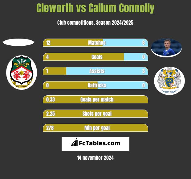 Cleworth vs Callum Connolly h2h player stats