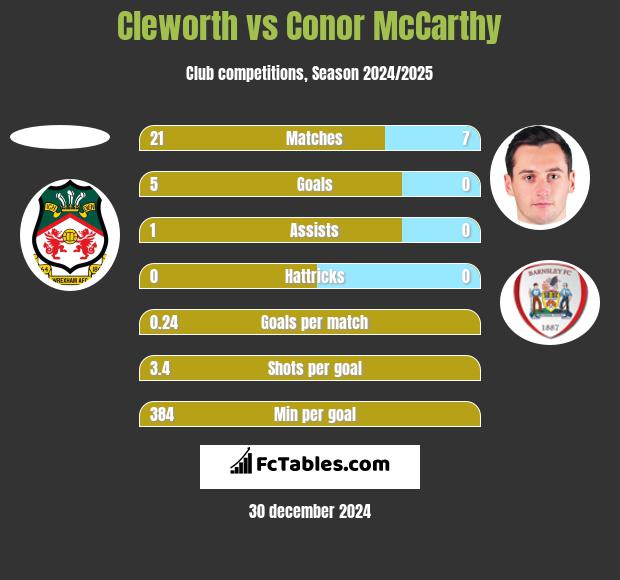 Cleworth vs Conor McCarthy h2h player stats