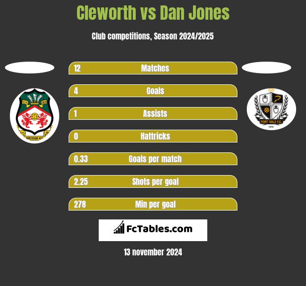 Cleworth vs Dan Jones h2h player stats