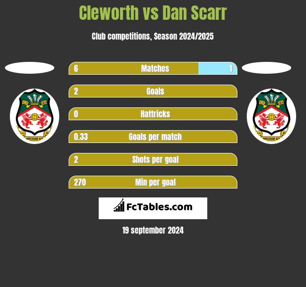 Cleworth vs Dan Scarr h2h player stats