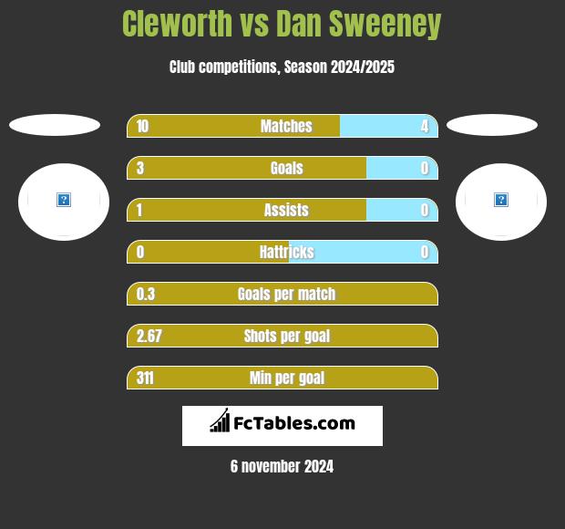 Cleworth vs Dan Sweeney h2h player stats