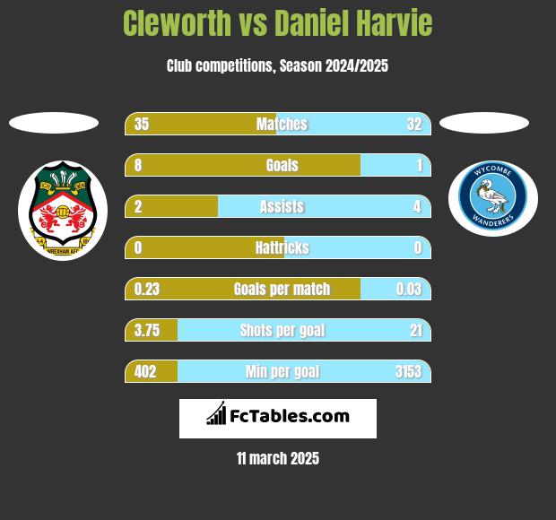 Cleworth vs Daniel Harvie h2h player stats