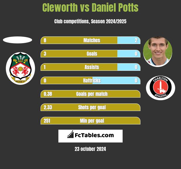 Cleworth vs Daniel Potts h2h player stats