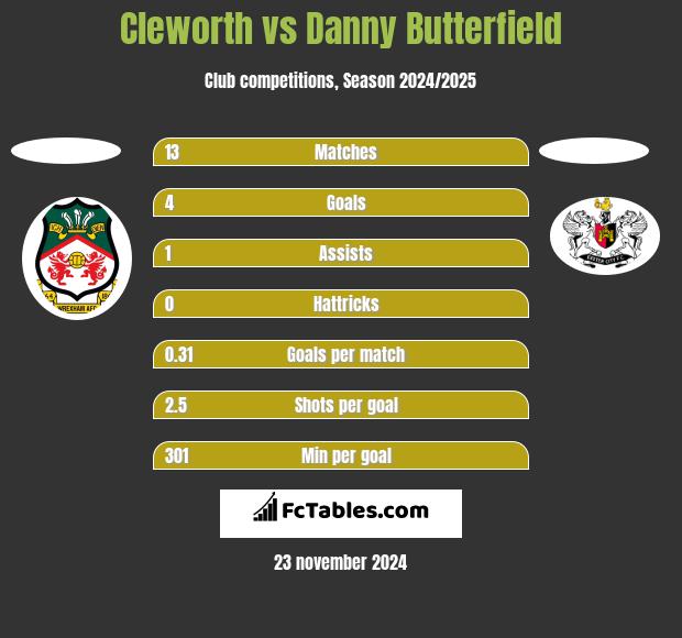 Cleworth vs Danny Butterfield h2h player stats