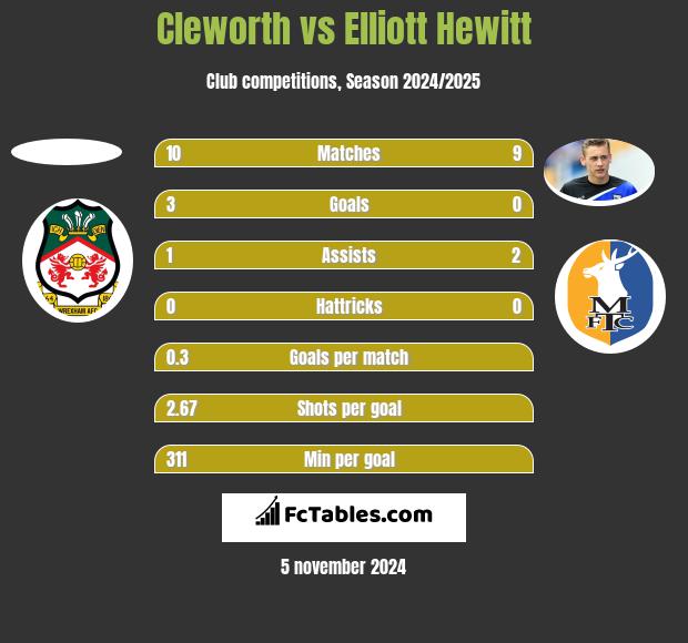 Cleworth vs Elliott Hewitt h2h player stats