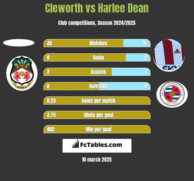 Cleworth vs Harlee Dean h2h player stats