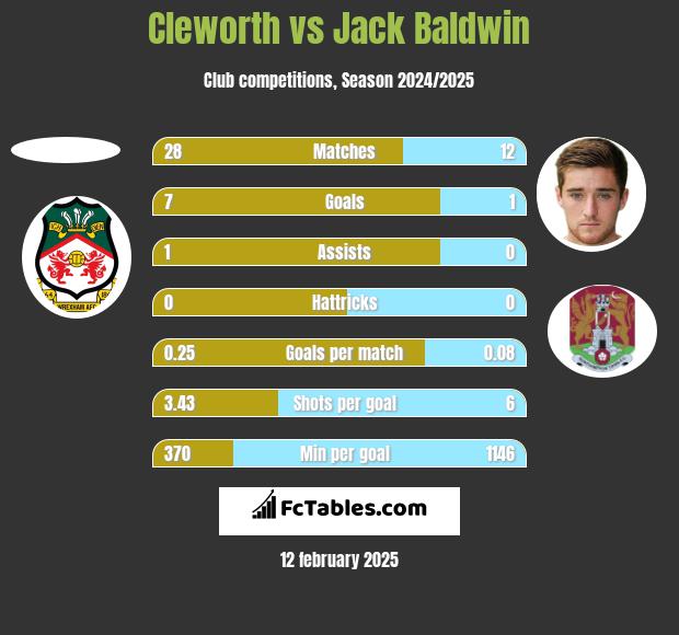 Cleworth vs Jack Baldwin h2h player stats